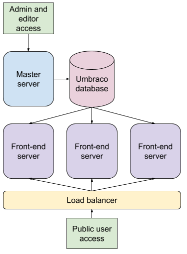 Umbraco flexible load balancing diagram