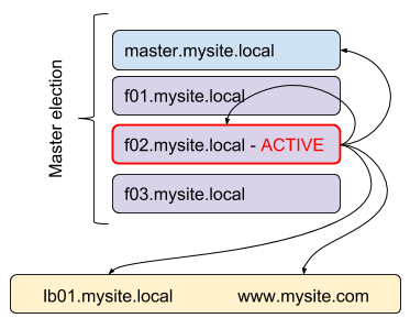 Umbraco flexible load balancing diagram