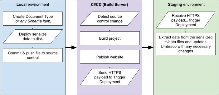 Deploy workflow