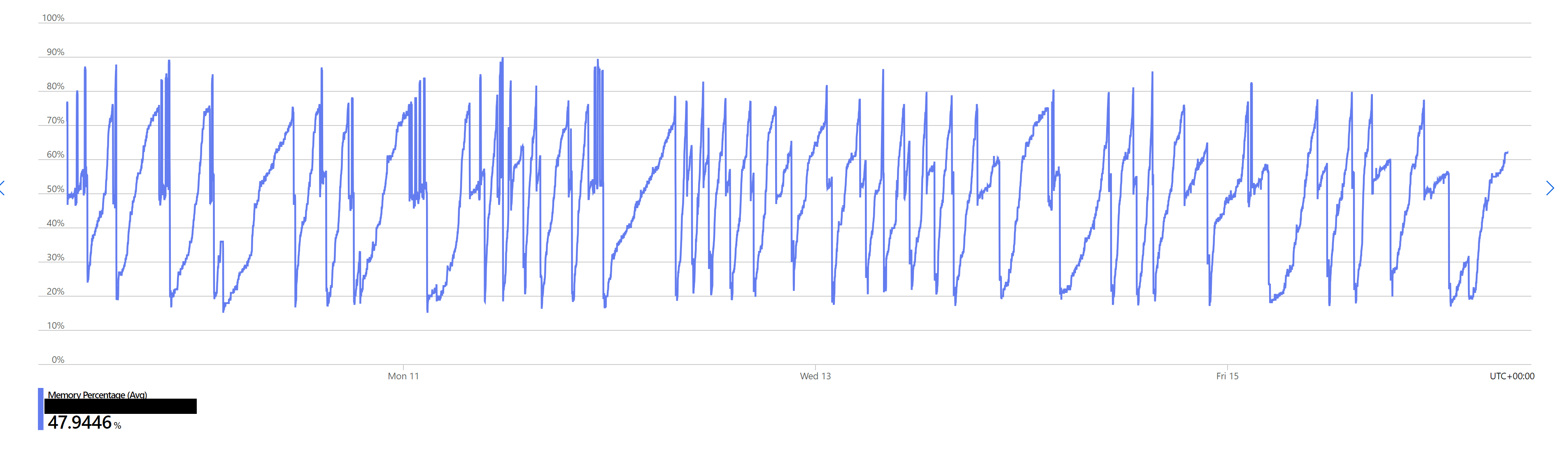 Memory Spiking over 7 days