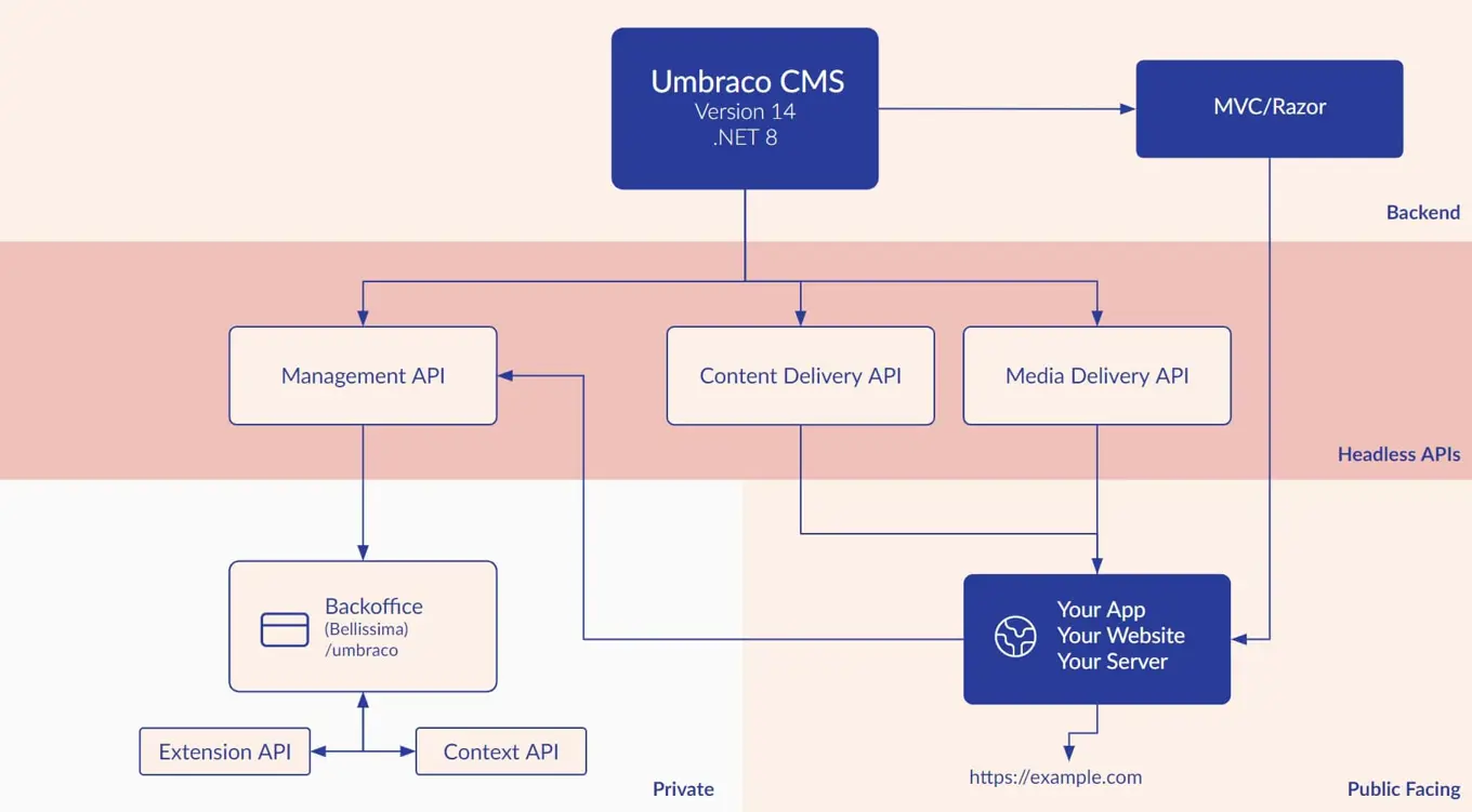 Umbraco 14 - Architecture