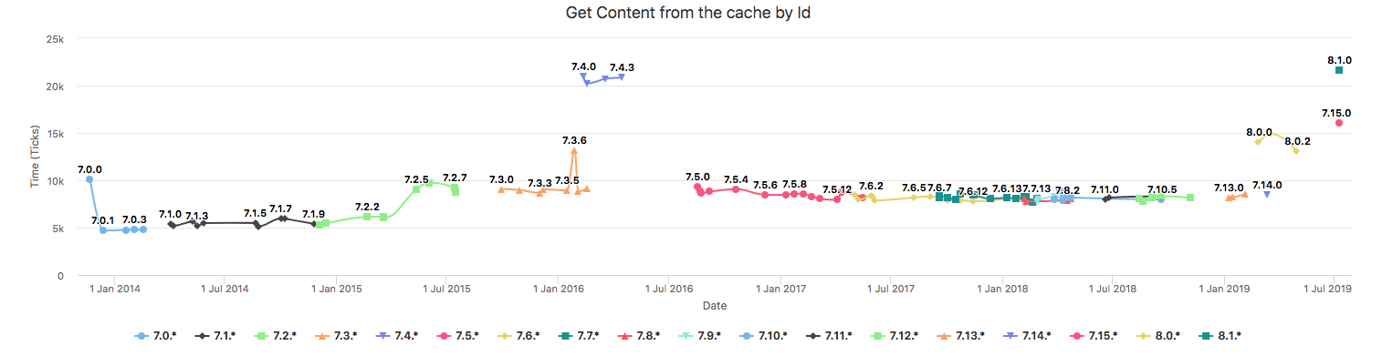 uBenchmarks Chart for Getting Content from the Cache by ID