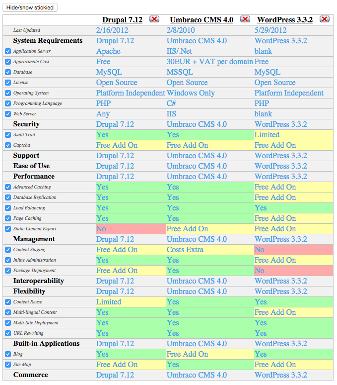 CMS Comparison Example